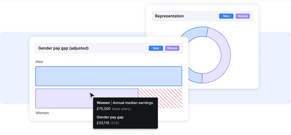 Measuring the gender pay gap and representation of women in Ravio's pay equity software.