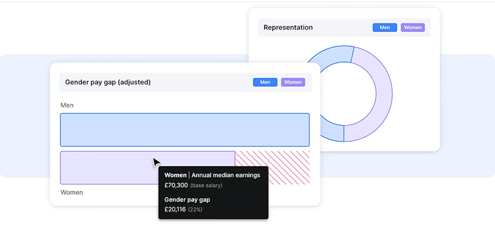 Measuring the gender pay gap and representation of women in Ravio's pay equity software.