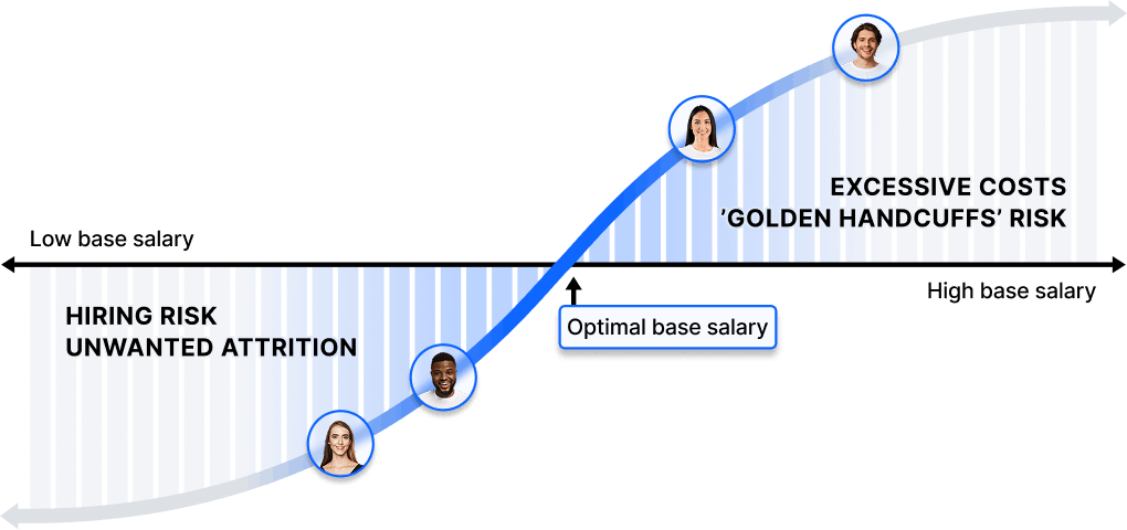 Low base salary: hiring risk and unwanted attrition. High base salary: excessive costs and golden handcuff risk. 