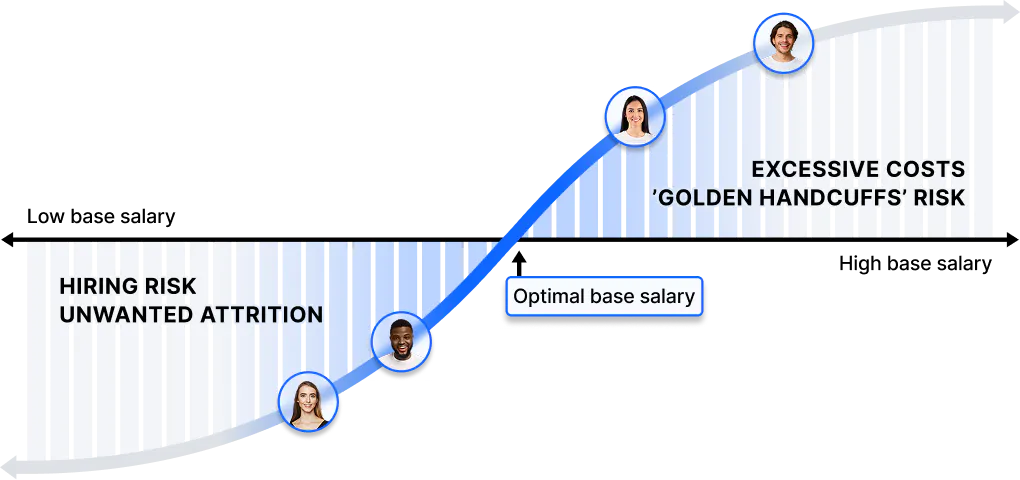 Low base salary: hiring risk and unwanted attrition. High base salary: excessive costs and golden handcuff risk.