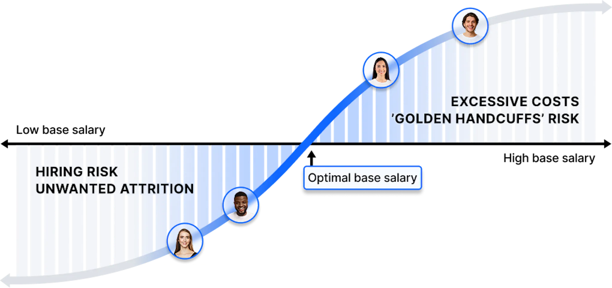 Low base salary: hiring risk and unwanted attrition. High base salary: excessive costs and golden handcuff risk. 