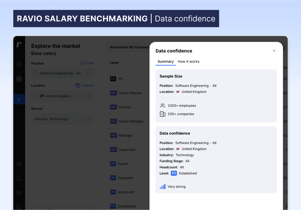 Screenshot of the Ravio compensation management platform, showing clear data confidence and sample size indicators per benchmark.