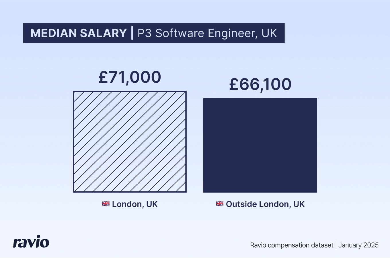 Ravio's benchmarking data: median salary for a P3 Software Engineer in the UK. London: £71,000. Outside London: £66,100.