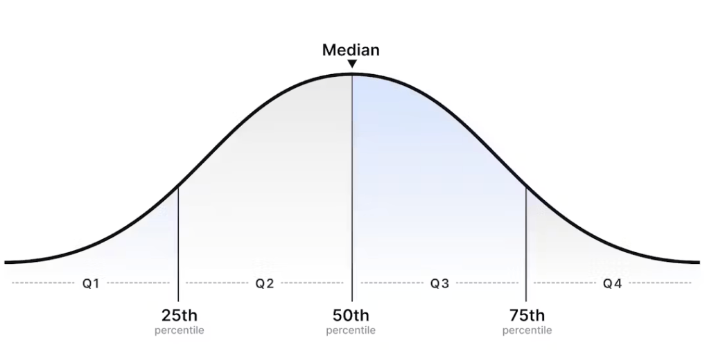 Graphic showing target percentiles