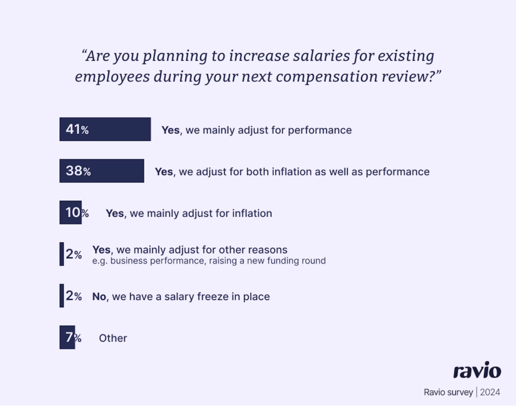 Survey results. Q: Are you planning to increase salaries for existing employees during your next compensation review? A: 41% Yes, we mainly adjust for performance, 38% Yes, we adjust for inflation and performance, 10% Yes, we mainly adjust for inflation, 2% Yes, we mainly adjust for other reasons, 2% No, we have a salary freeze on place, 7% Other