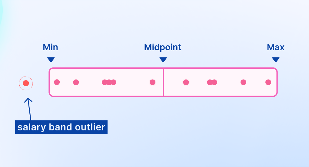 Salary band outlier