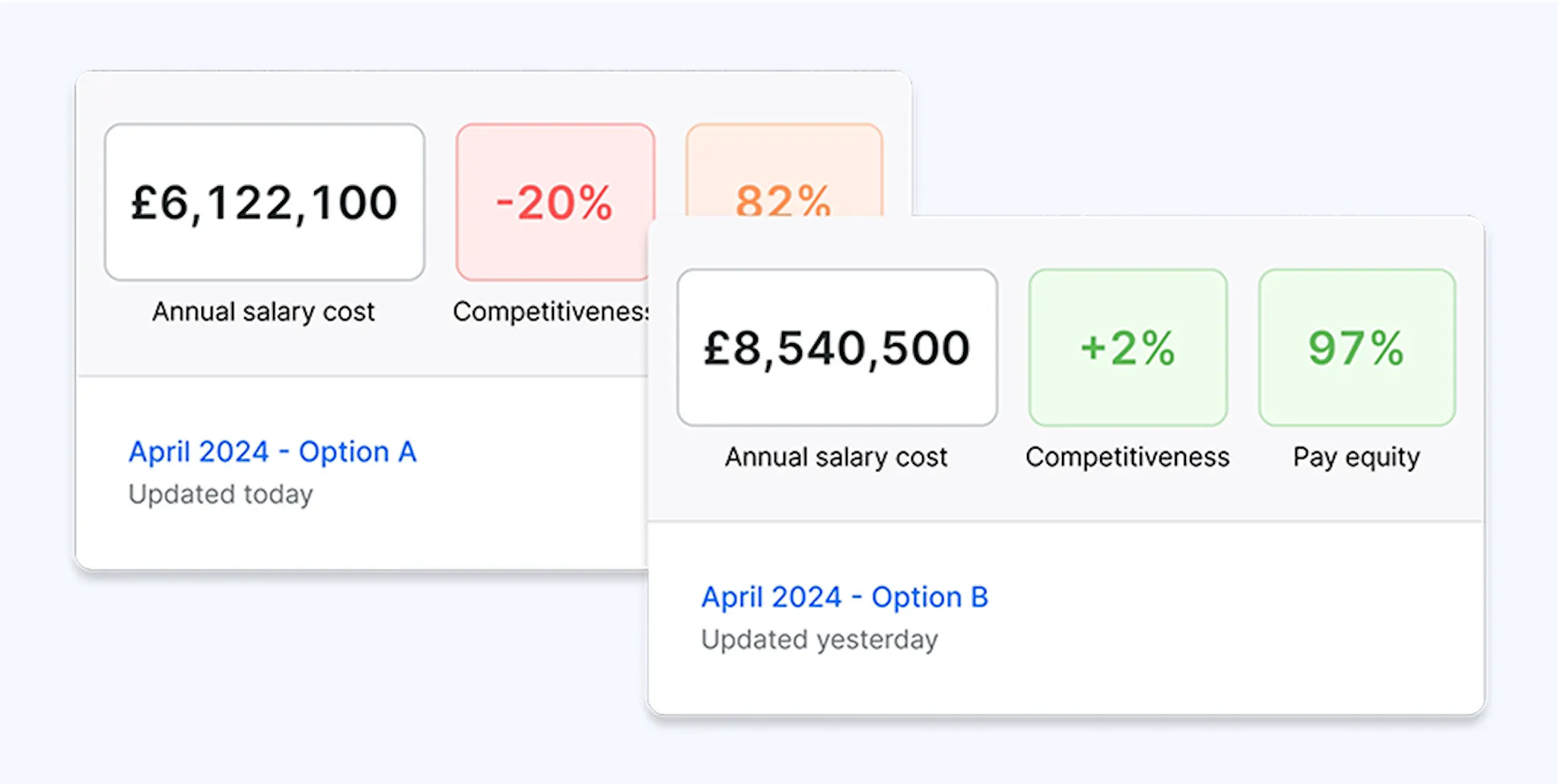 Budget forecasting with salary bands