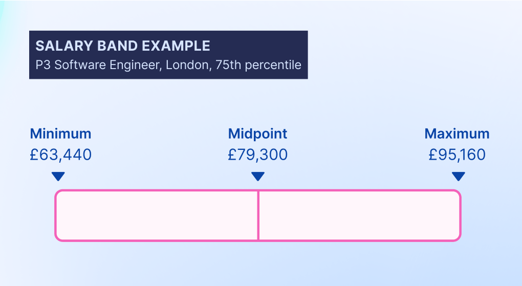 Example salary range: P3 Software Engineer in London, 75th percentile