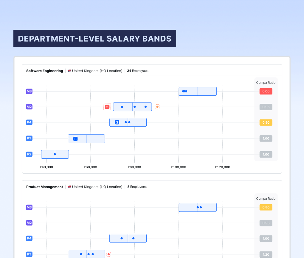 Department-level salary bands: a set of bands for every job function e.g. Software Engineering, Product Management