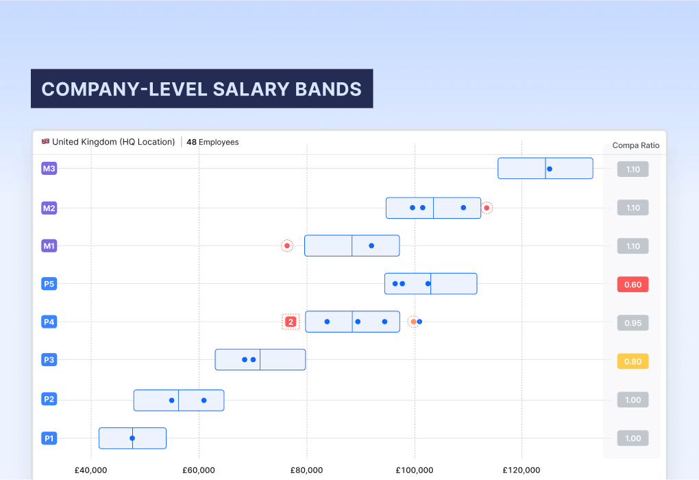 Company level salary bands: one set of bands for the entire company