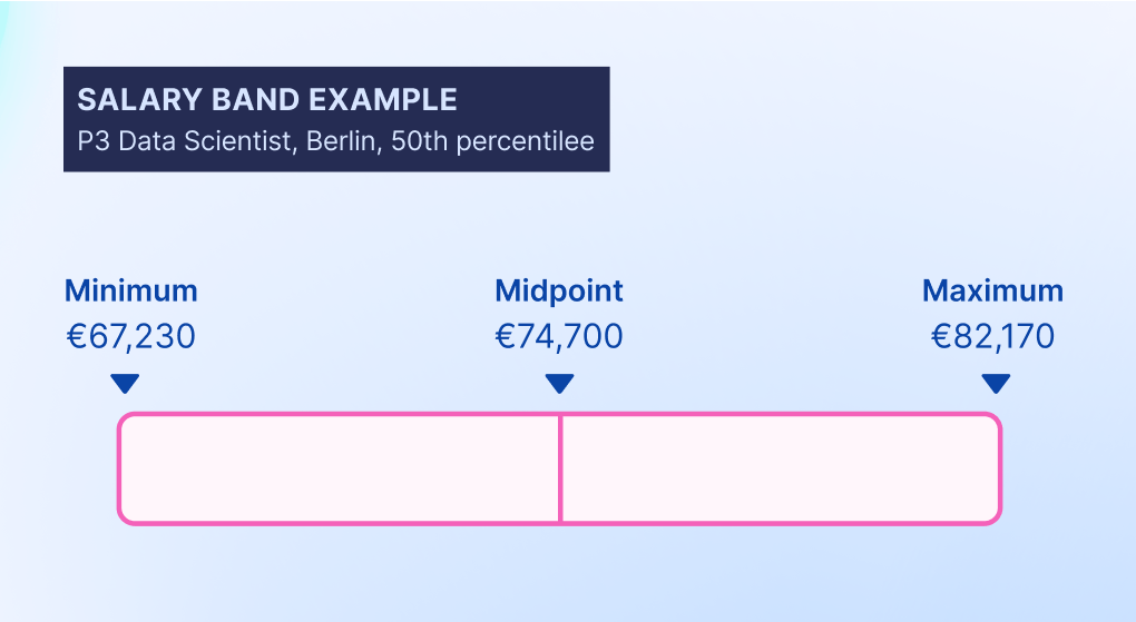 Example salary range: P3 Data Scientist in Berlin, 50th percentile