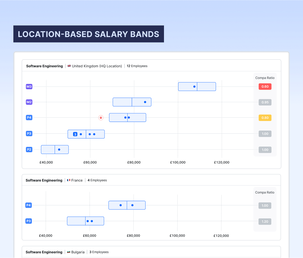 Location-based salary bands: a set of bands for every location