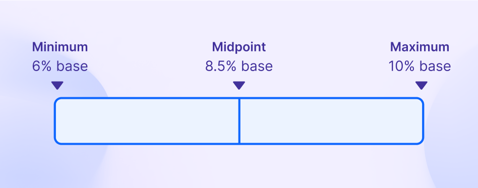 Equity compensation bands based on an equity grant as a % of base salary