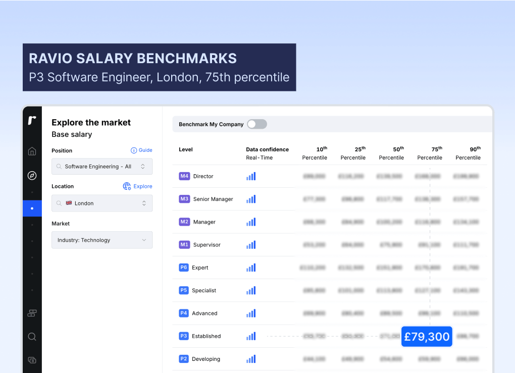 Ravio salary benchmarking data: P3 Software Engineer in London, 75th percentile