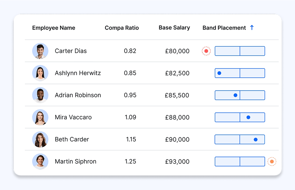 Salary band analysis