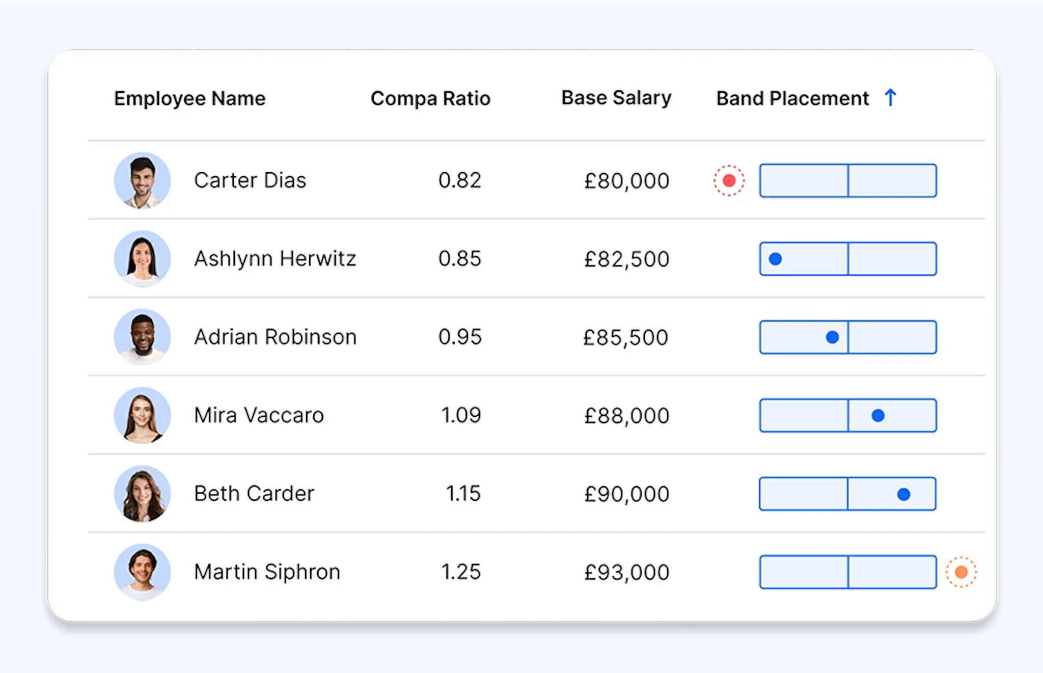 Salary band analysis