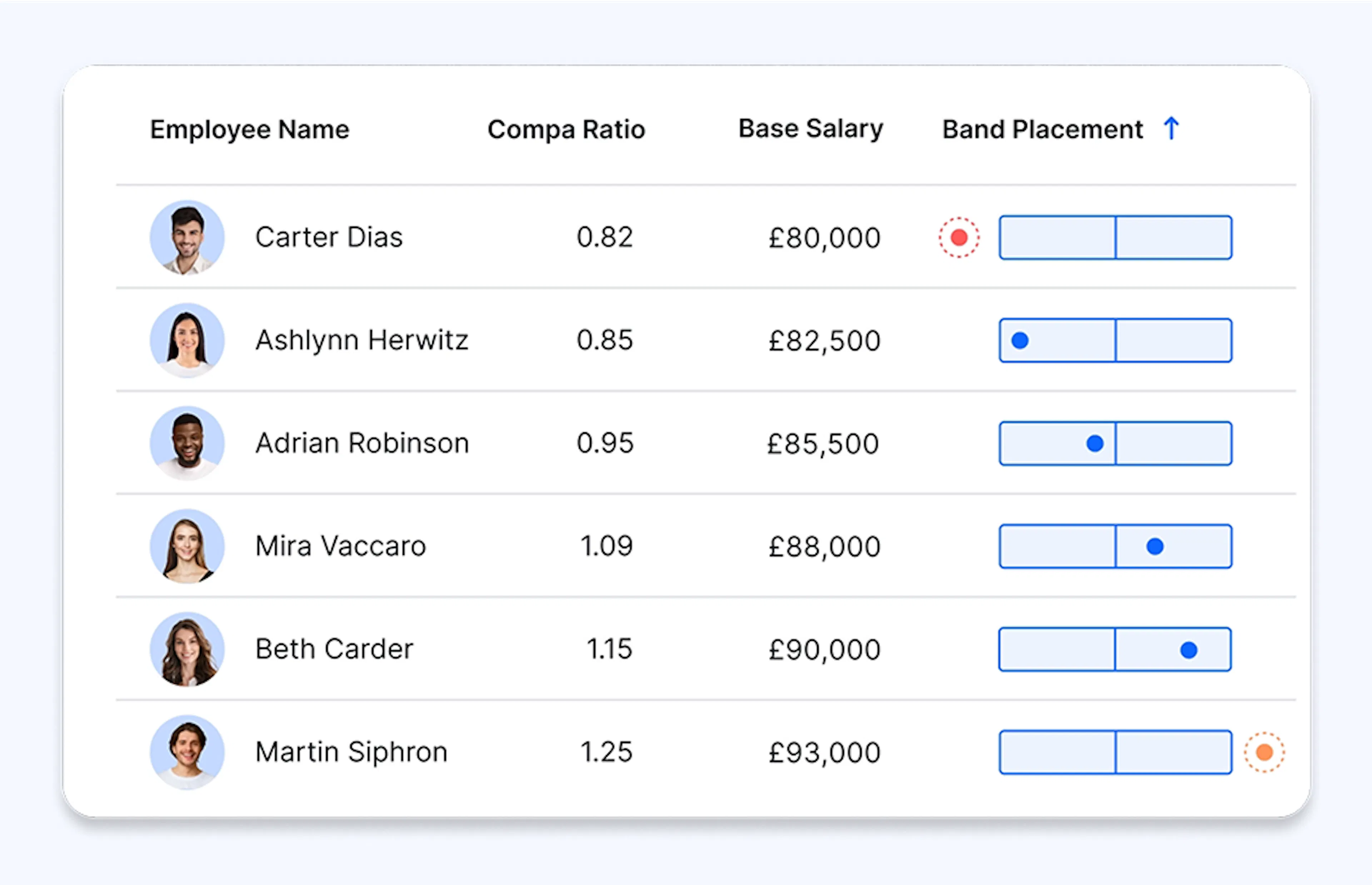 Salary band analysis