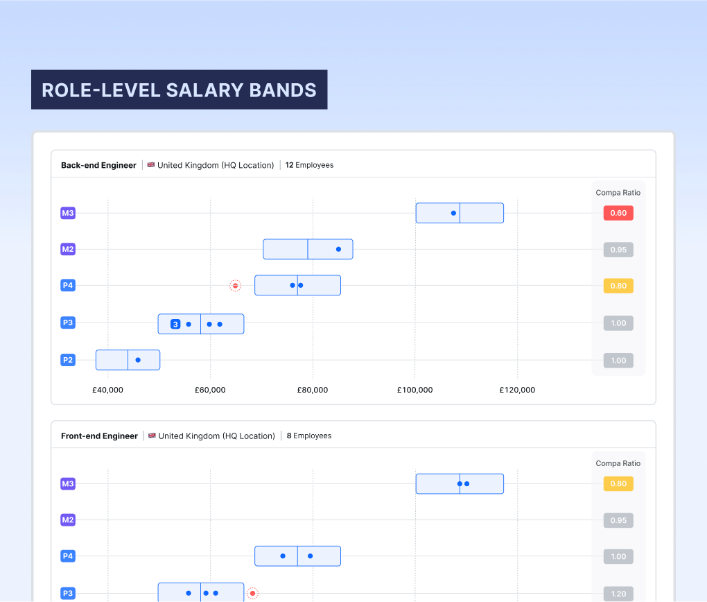 Role-level salary bands: a set of salary bands for every role e.g. Backend Software Engineer, Frontend Software Engineer