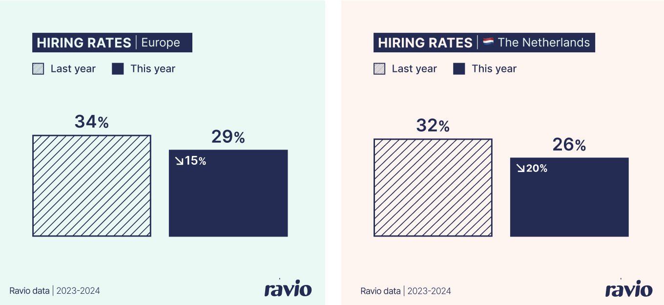 Hiring rates: Europe overall vs the Netherlands