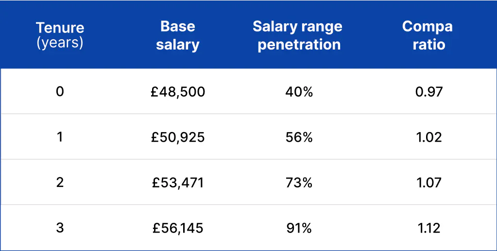Example pay progression using compa ratio and salary range penetration