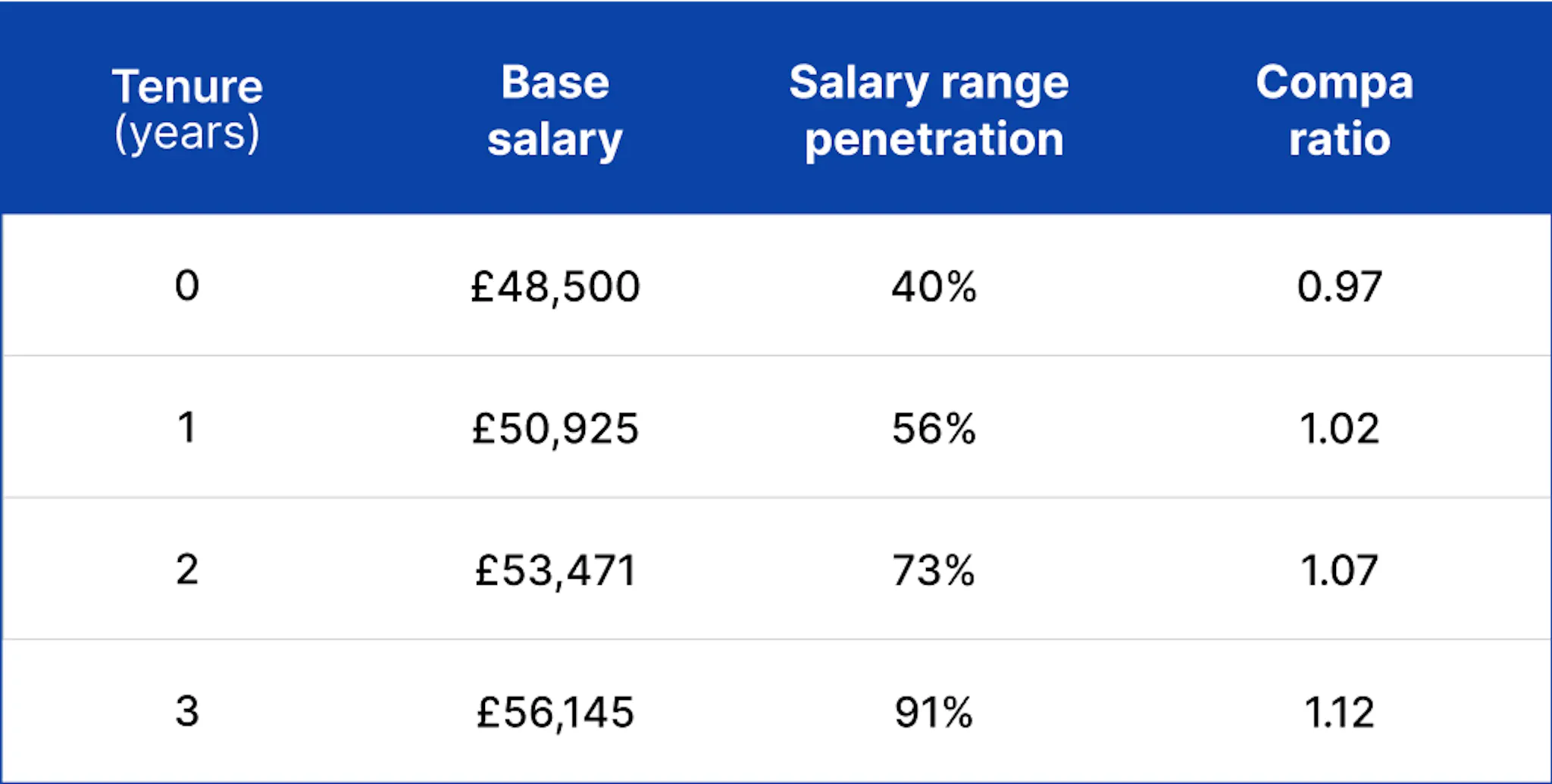 Example pay progression using compa ratio and salary range penetration