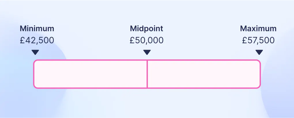 A salary band showing: minimum salary £42,500, midpoint £50,000, maximum salary £57,500