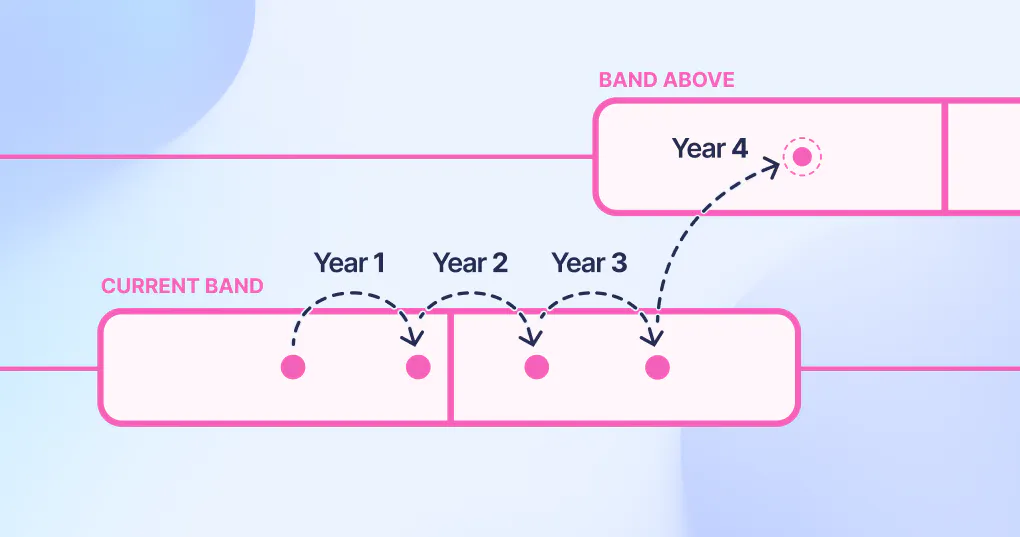Salary band progression, with incremental growth for three years, before being promoted to the next level / band in year 4.