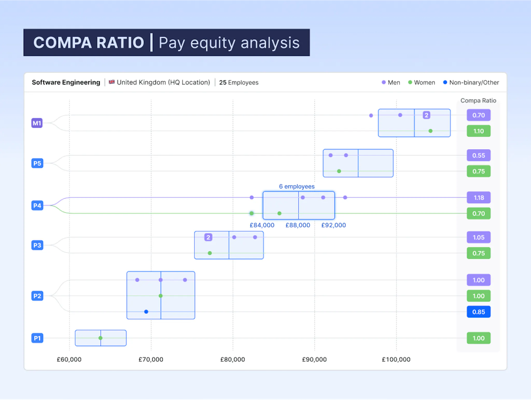 Graphic showing the compa ratio per gender within salary bands