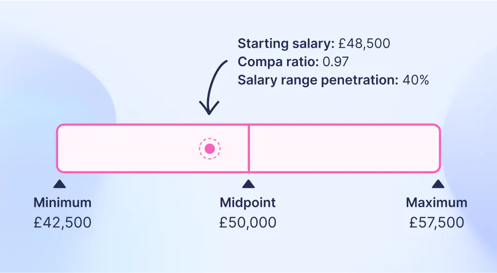 Salary band showing a midpoint of £50,000 and the employees salary of £48,500 – giving a compa ratio of 0.97 and salary range penetration of 40%.