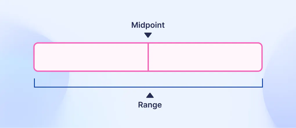 Salary band graphic showing the midpoint and range