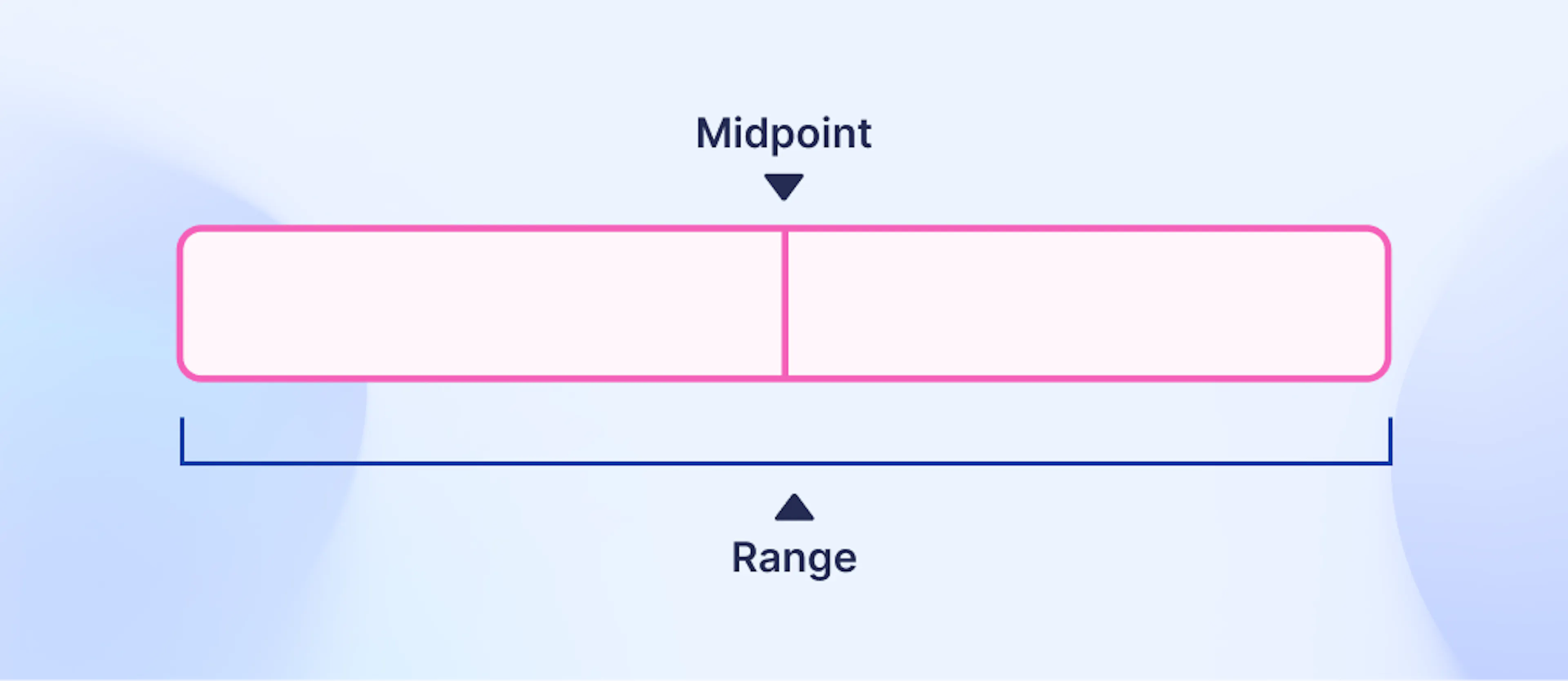 Salary band graphic showing the midpoint and range