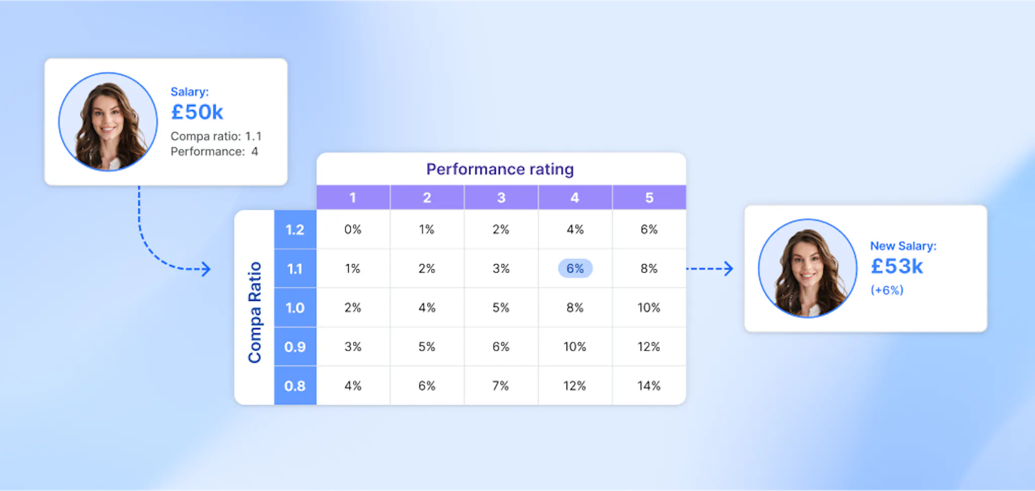 Graphic showing a merit matrix