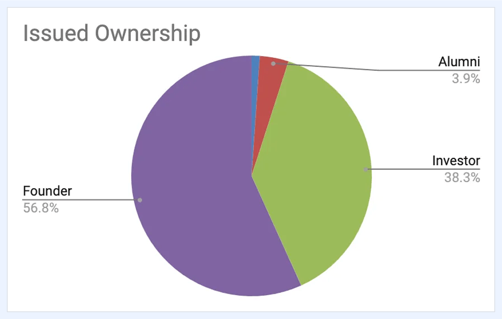 Buffer equity pool – founder vs investors vs employees