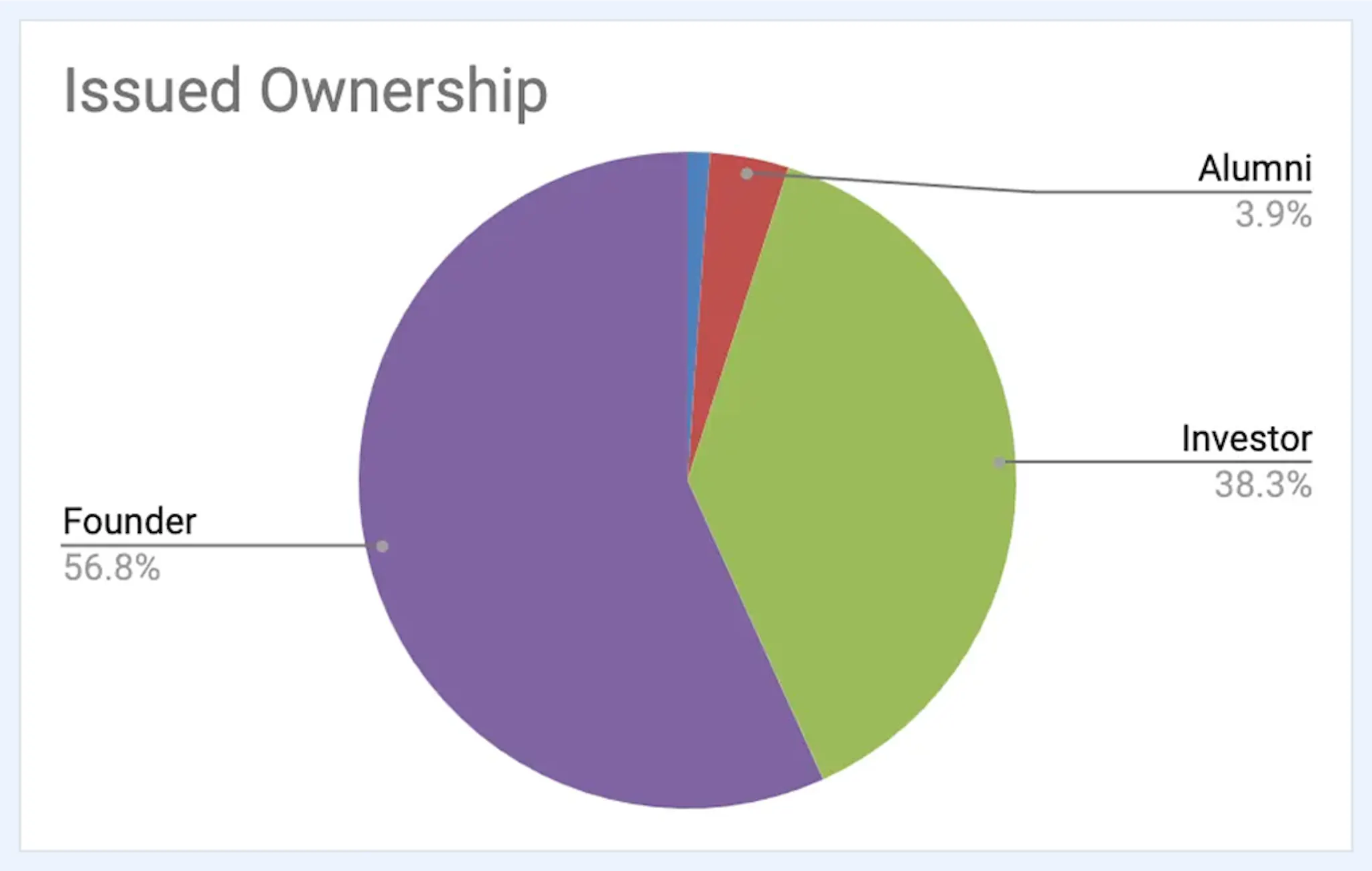 Buffer equity pool – founder vs investors vs employees