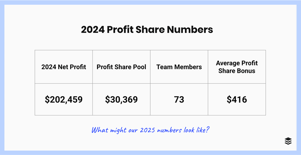 Buffer profit share numbers for 2024