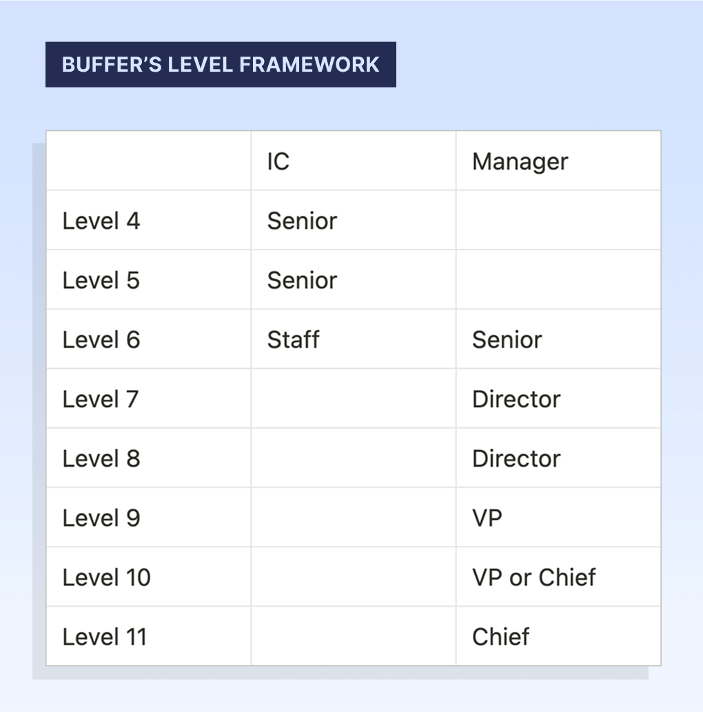 Buffer's level framework