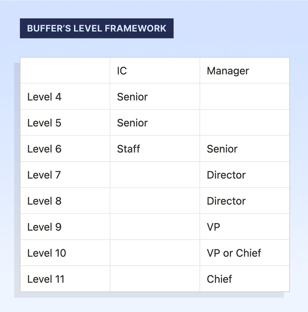 Job levelling: a step-by-step guide