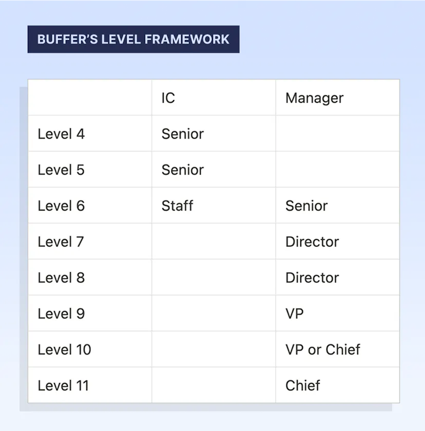 Job levelling: a step-by-step guide