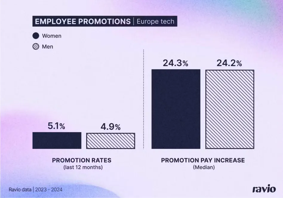 Promotion rates and promotion pay increases: men vs women