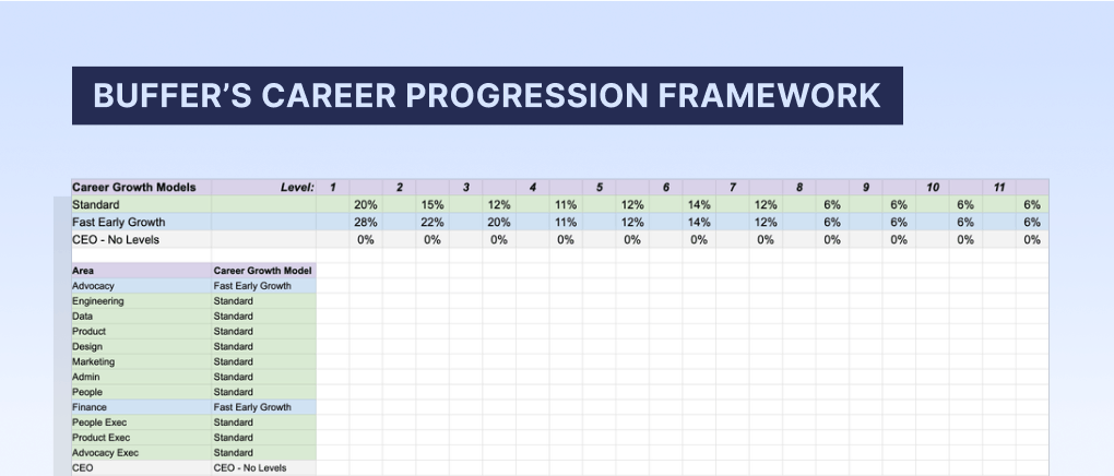 Buffer's career progression framework