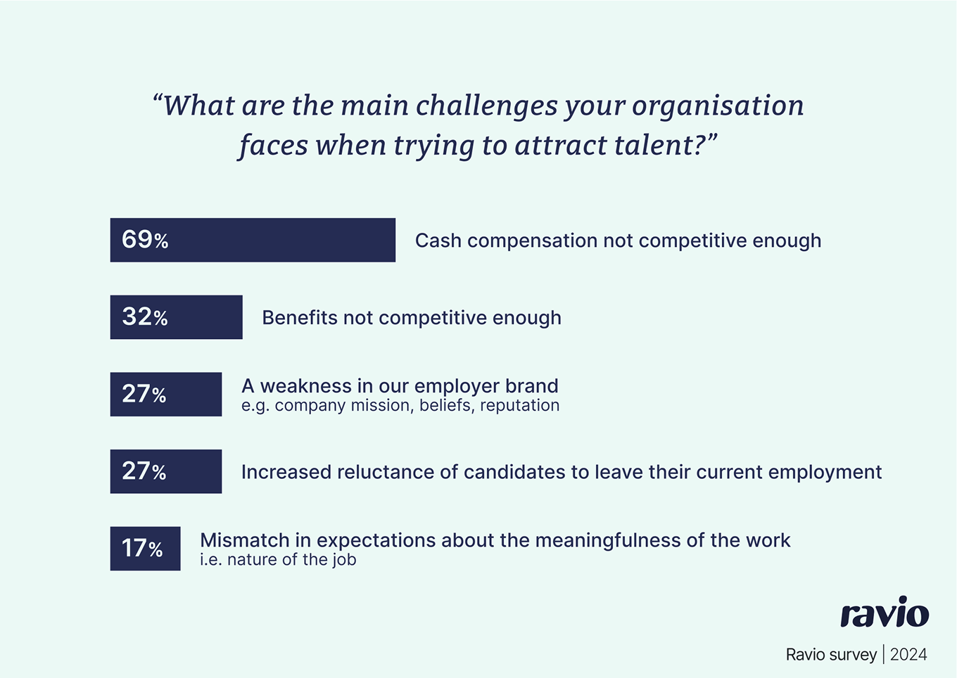 Ravio survey: What are the main challenges your organisation faces when trying to attract talent?