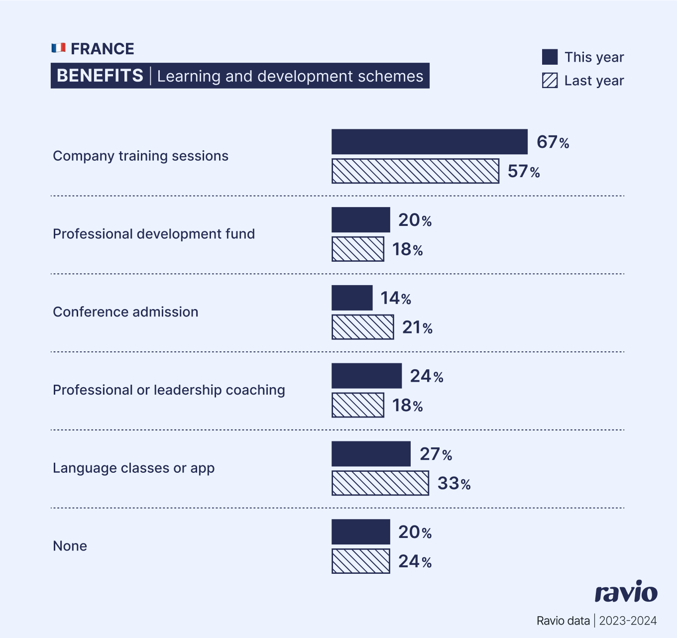 France Learning & Development benefits benchmarking data by Ravio