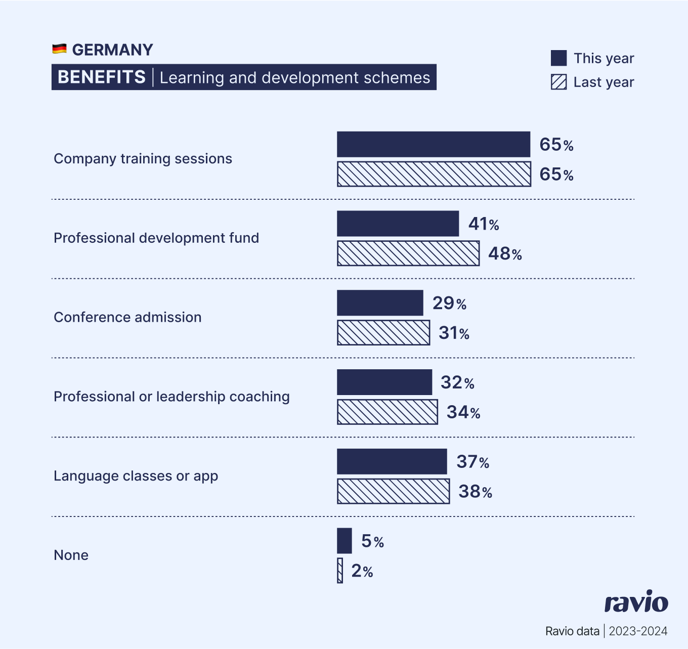 Germany Learning & Development benefits benchmarking data by Ravio