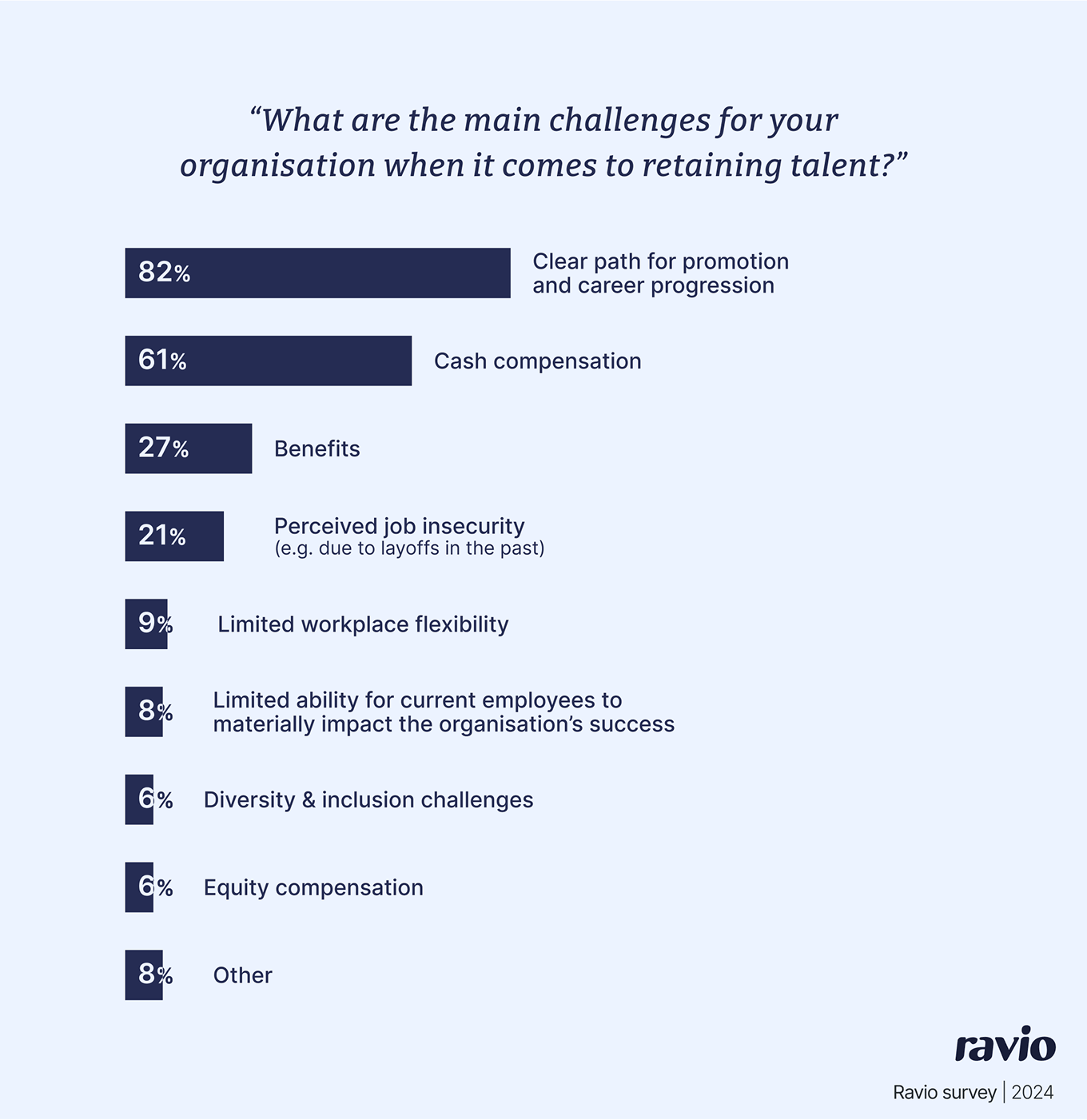 Ravio survey: What are the main challenges your organisation faces when trying to retain talent?