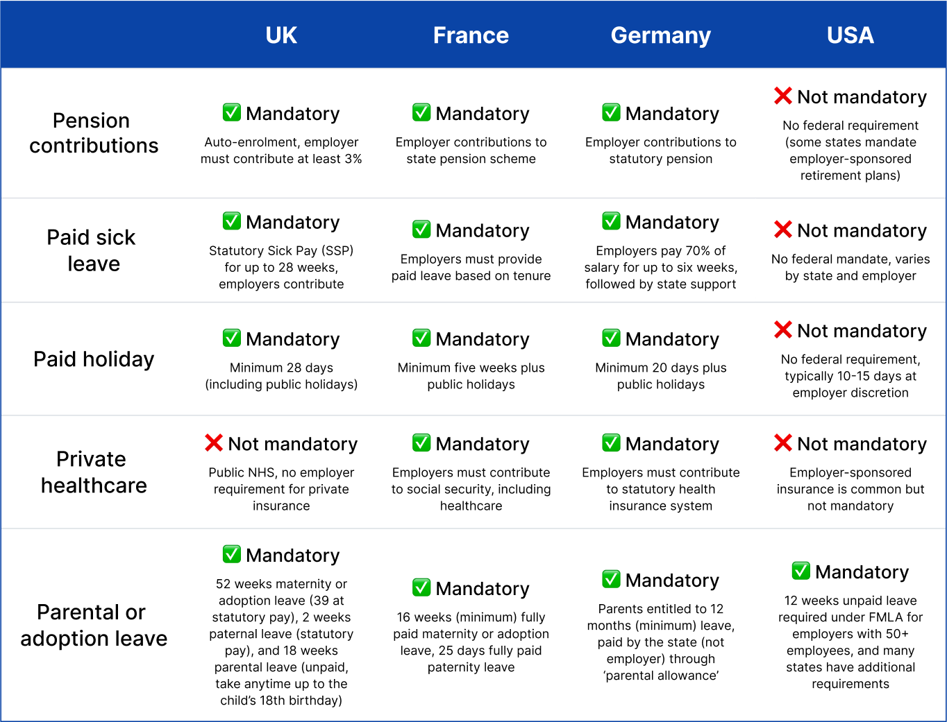 mandatory benefits per country: UK, France, Germany, USA