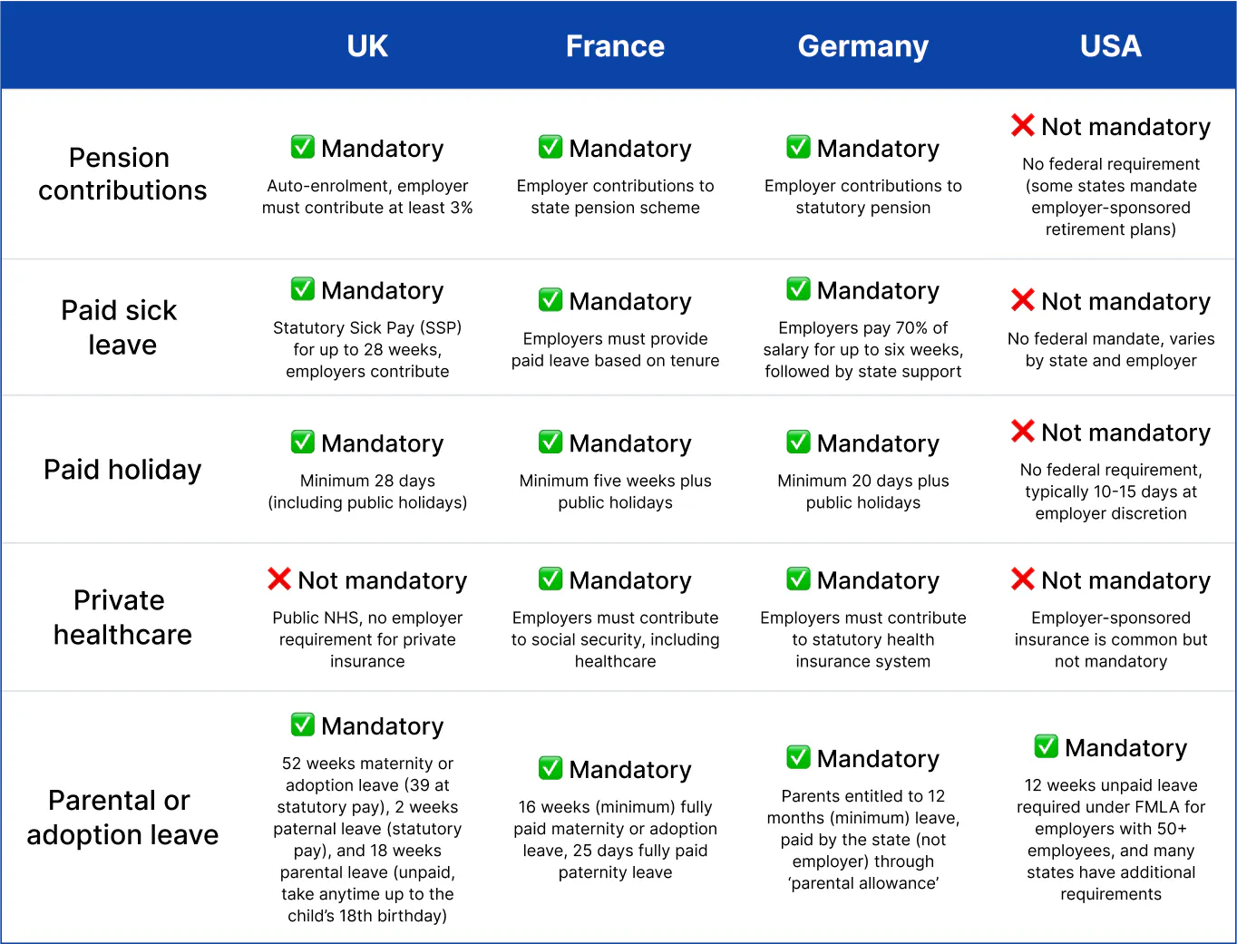 mandatory benefits per country: UK, France, Germany, USA