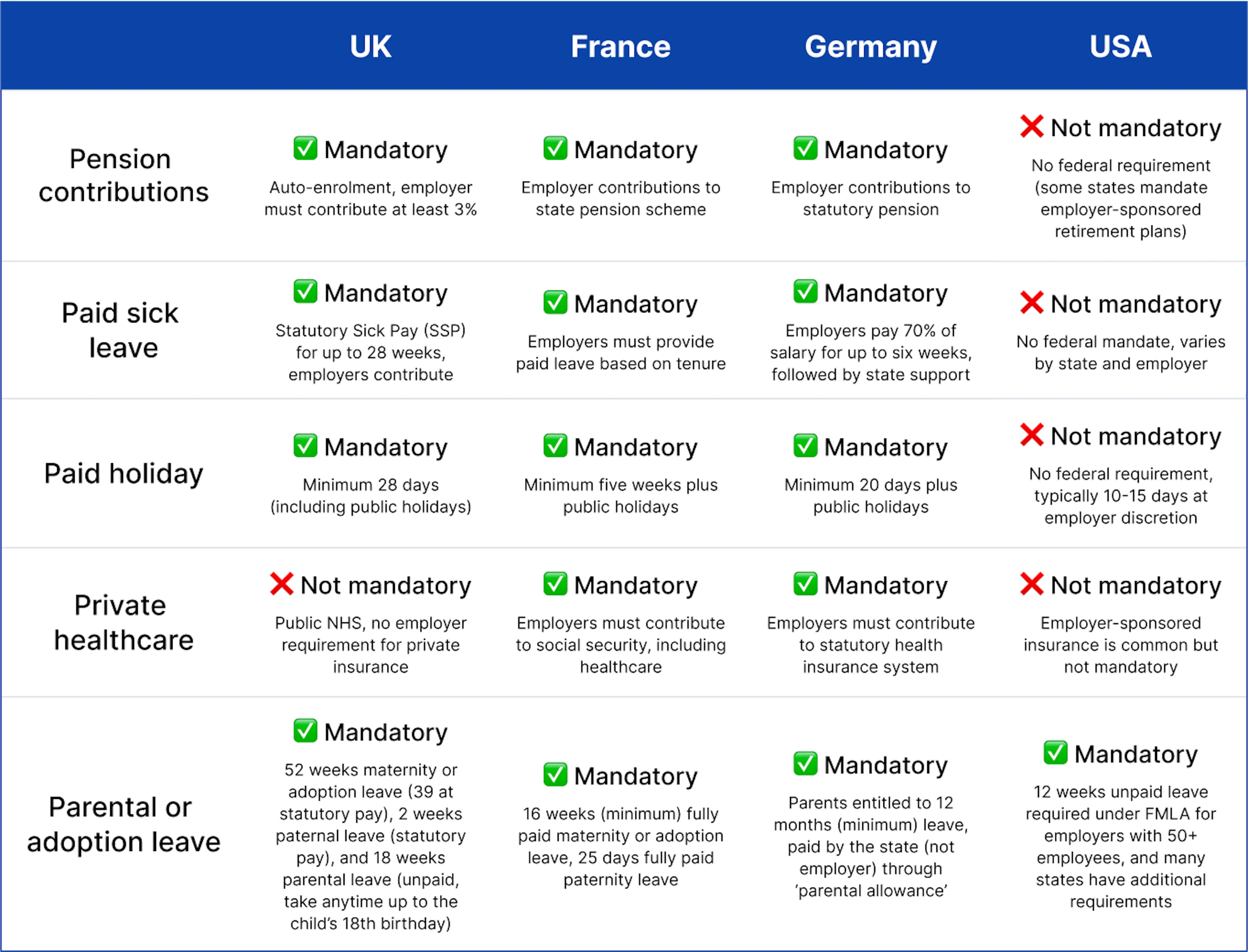 mandatory benefits per country: UK, France, Germany, USA