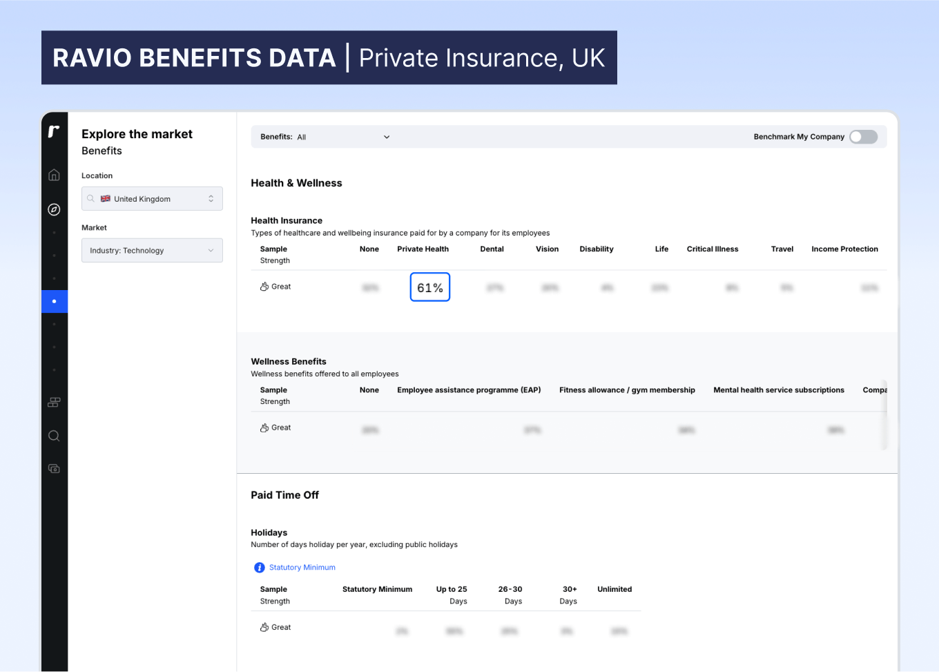 Ravio's employee benefits benchmarking data: 61% of UK companies offer private health insurance