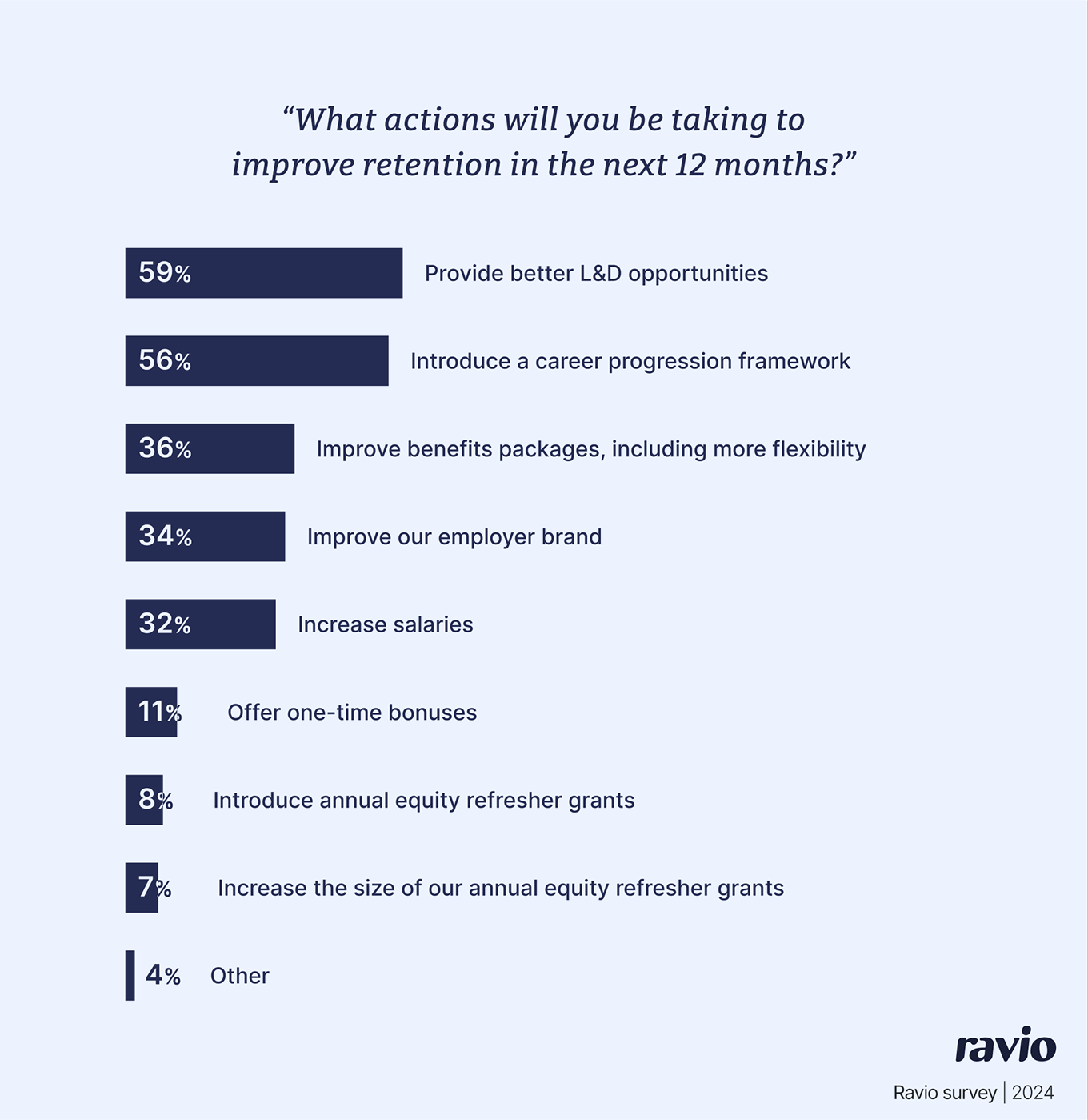 Ravio survey: What actions will your organisation take in the next 12 months to improve retention rates?