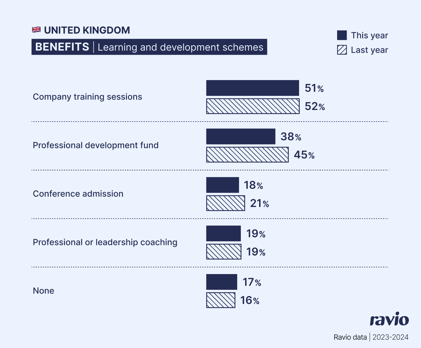 UK Learning & Development benefits benchmarking data by Ravio